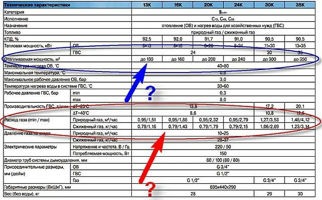 расход газа на газовый котел для отопления частного дома. газовый котел 20 квт расход газа в час. потребление газового котла в час газа 24 квт. котел аристон 24 квт таблица. расход газа газового котла 12 квт для отопления.