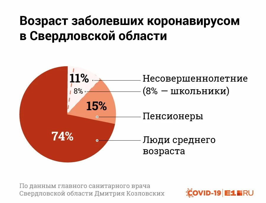 Сколько врачей в возрасте. Главные санитарные врачи Свердловской области. Свердловская область люди. Сколько в год болеют школьники.