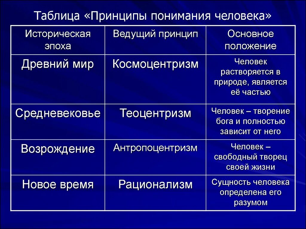 История современной философии. Представление о человеке в истории философии. Представления о человеке в философии. Философские представления о сущности человека. Таблица по философии представление о человеке.