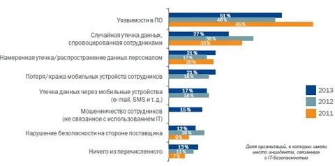Угрозы утечки информации