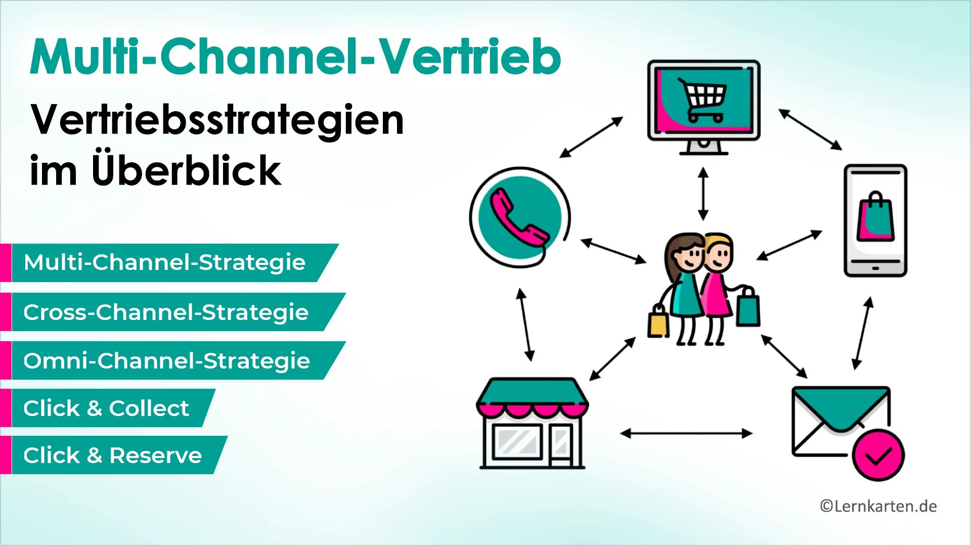 Multi channel. Omni channel. cross channel. ram multi channel.