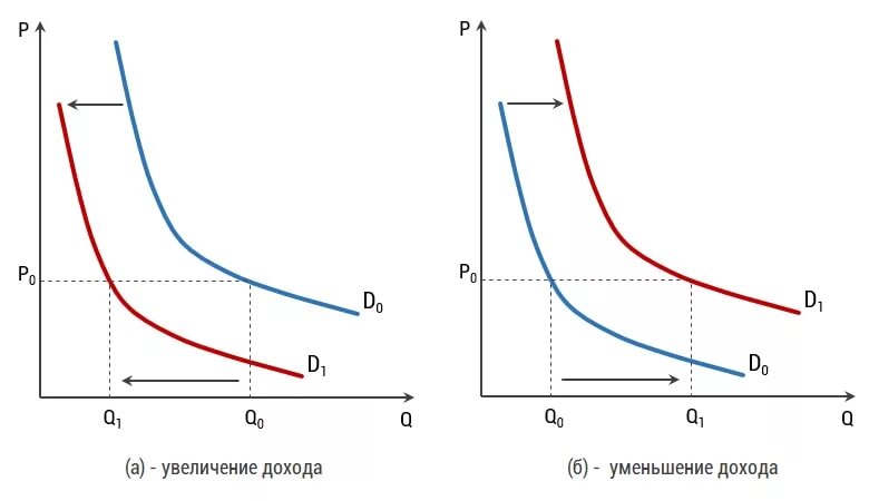 Увеличение дохода изменение спроса. Уменьшение дохода потребителя график. При росте доходов потребителей кривая спроса. График спроса на товар. Сокращение дохода на кривую спроса.