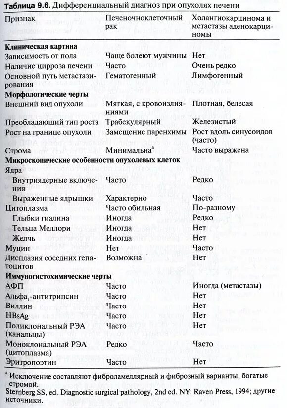 Первичный билиарный цирроз дифференциальная диагностика. Дифференциальный диагноз цирроза. Диф диагноз цирроза печени. Дифференциальная диагностика опухолей печени. Очаговые образования печени дифференциальная диагностика.