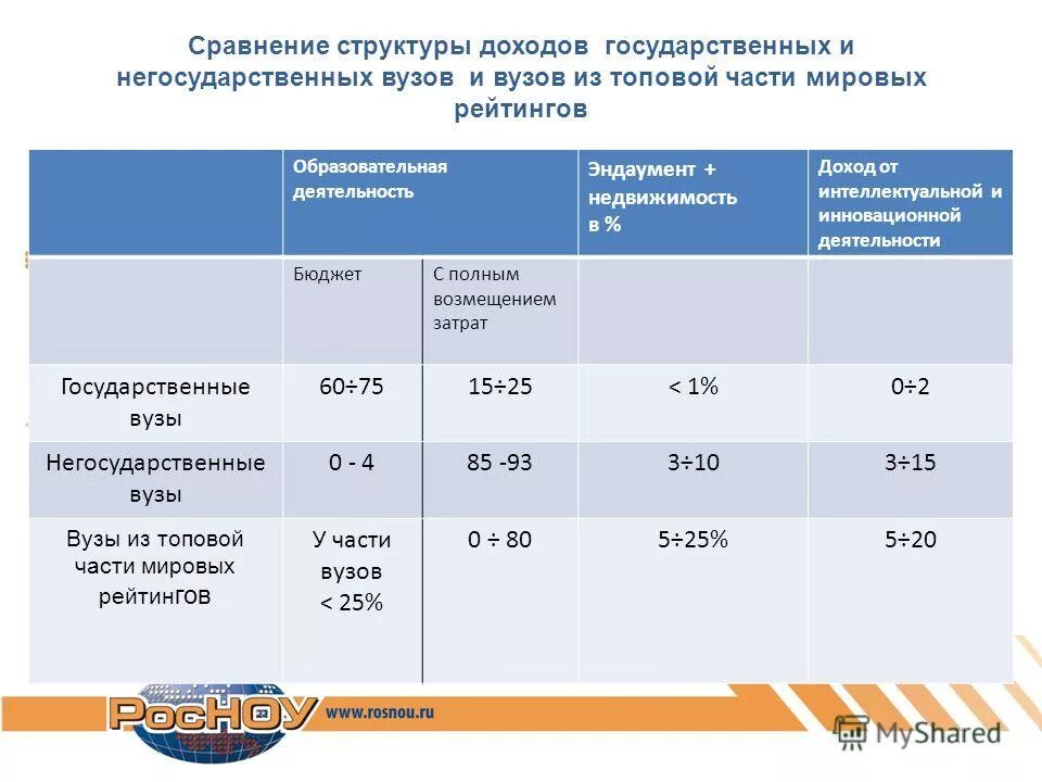 Разница государственный и негосударственный. Государственные и негосударственные вузы. Негосударственные и государственные вузы отличие. Негосударственные институты. Частный вузы и государственные.