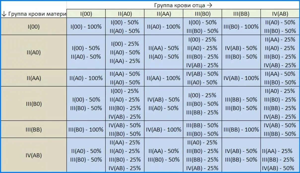 1 отрицательная и 4 отрицательная совместимость. У отца вторая группа крови у матери третья у ребенка какая. группа крови матери 1 отрицательная. резус-фактор таблица наследования. если у отца 1 группа крови а у матери 3.