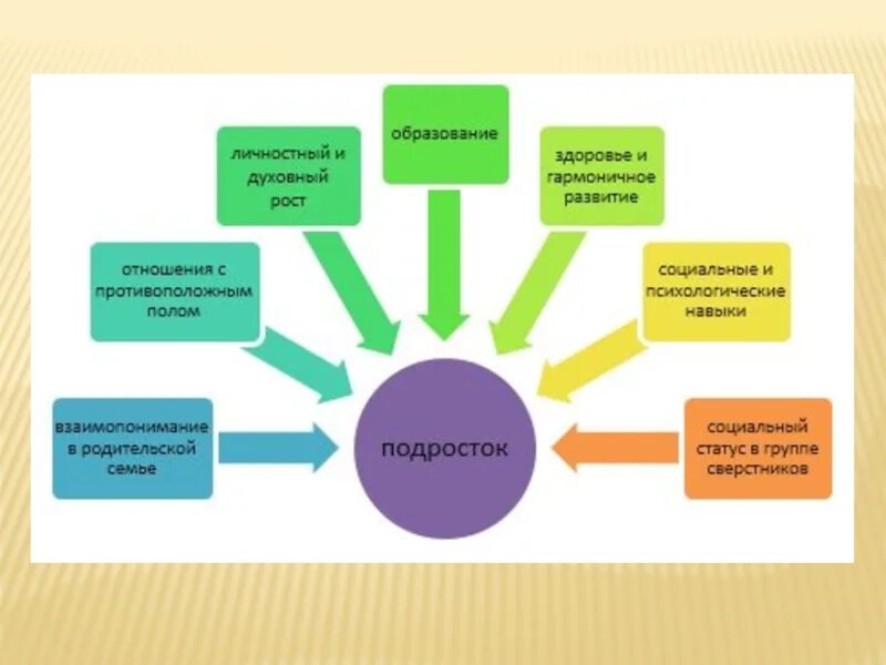Подростковый Возраст схема. Кластер подростковый Возраст. Особенности подросткового возраста схема. Формирование личности подростка.