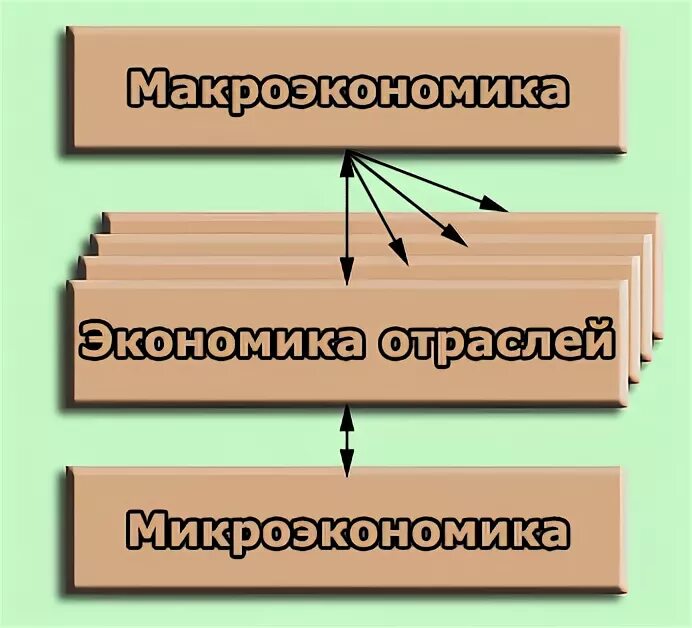 Основы экономики связи. Основы экономических знаний. Экономические термины в картинках. Макроуровень экономики картинки. 11 Отраслей хозяйства.