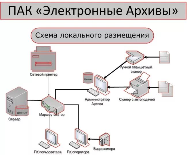 Схема создания электронного документа. Современный архив. Электронные архивы работа. Электронный архив. Корпорация электронный архив.