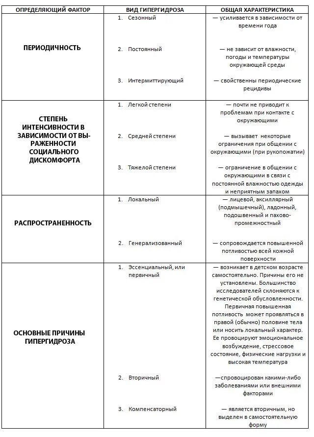 Почему повышена потливость. Причины повышенной потливости. Причины первичного гипергидроза. Причины повышение потоотделения. Гипергидроз причины.