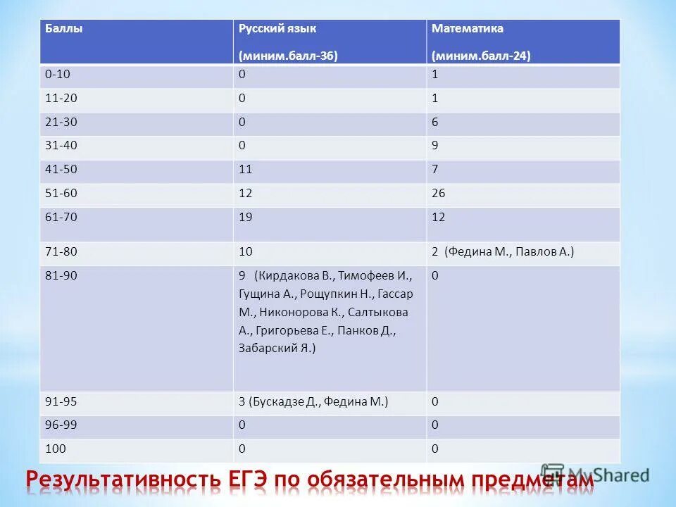 первичные и вторичные баллы егэ физика 2023. средний балл 5. качество и средний балл успеваемости. что такое первичный балл и вторичный балл егэ. шкала перевода русский язык.