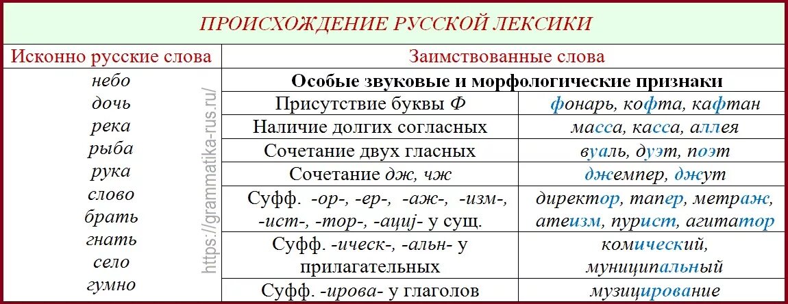 Https русское слово. Исконно русские и заимствованные слова. Исконные и заимствованные слова. Таблица исконно русских слов и заимствованных. Исконно русские слова и заимствованные таблица.