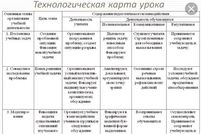 Технологическая карта класса. Пример заполнения технологической карты урока по ФГОС образец. Технологическая карта учебного занятия образец заполнения. Технологическая карта урока по ФГОС образец задачи. Технологическая карта образец педагогика.