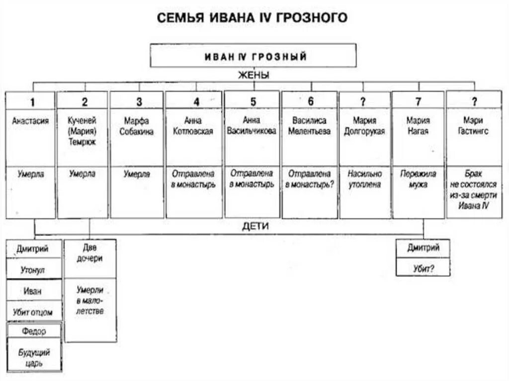 Семья Ивана Грозного таблица. Семья Ивана Грозного схема. Дети Ивана 4 Грозного схема. Родословная Ивана 4 схема.