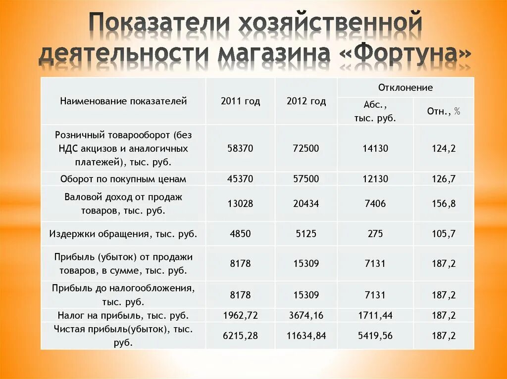 Аналитические показатели экономической деятельности предприятия. Основные финансовые показатели предприятия таблица. Основные экономические показатели магазина таблица. Финансово хозяйственная деятельность магазина. Отчет о финансово хозяйственной деятельности предприятия d 1c.