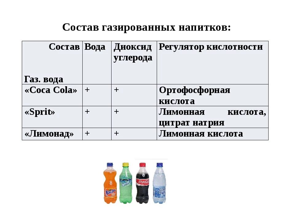 Тест на газированной воде. Состав газировки. Состав газированных напитков. Химический состав напитков. Химический состав газированных напитков.