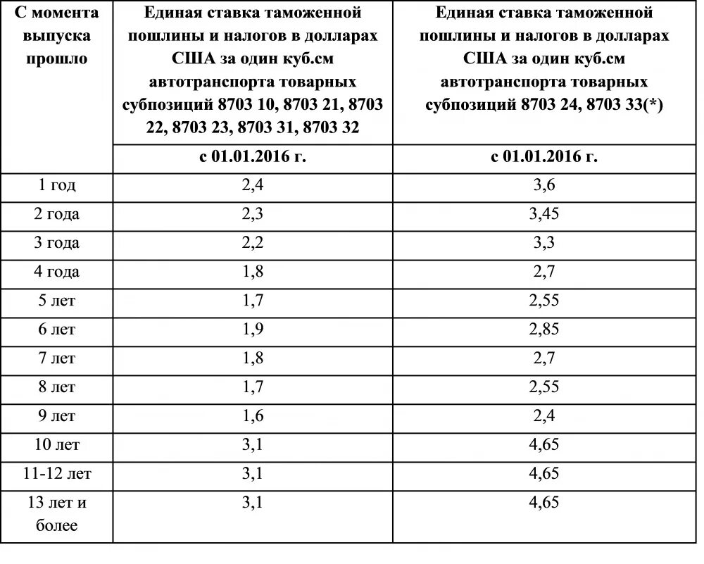 Пошлины на автомобили с 1 апреля. Таможенные ставки. Таможенные пошлины США. Размер таможенной пошлины. Ставки таможенных пошлин.