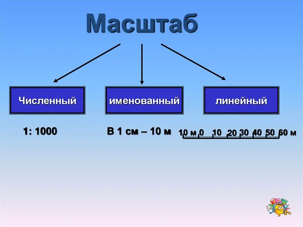 Численный масштаб. Численный именнованный и линейные мамштабы. Численный масштаб именованный масштаб линейный масштаб. Численный именованный линейный.