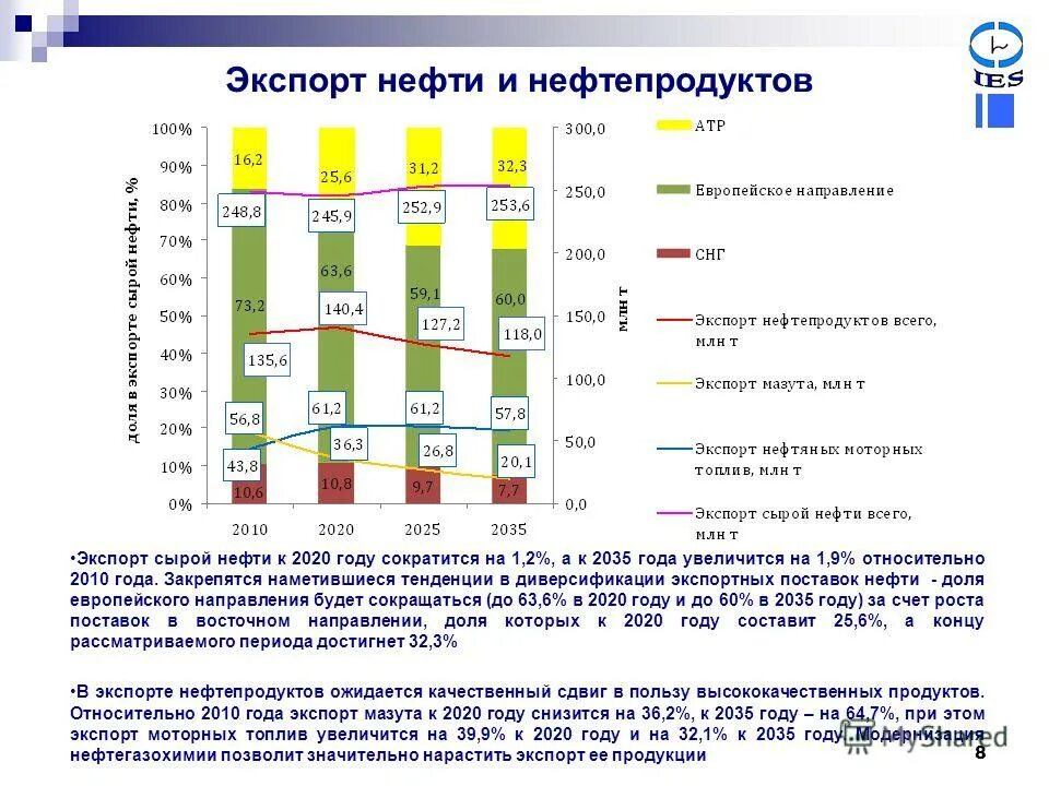 Перспективы развития нефтяной отрасли