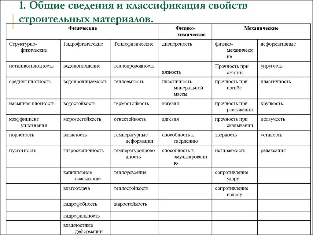 Характеристики свойств строительных материалов таблица. Классификация общих свойств строительных материалов. Таблица основные физические свойства строительных материалов. Свойства материалов таблица механические свойства.