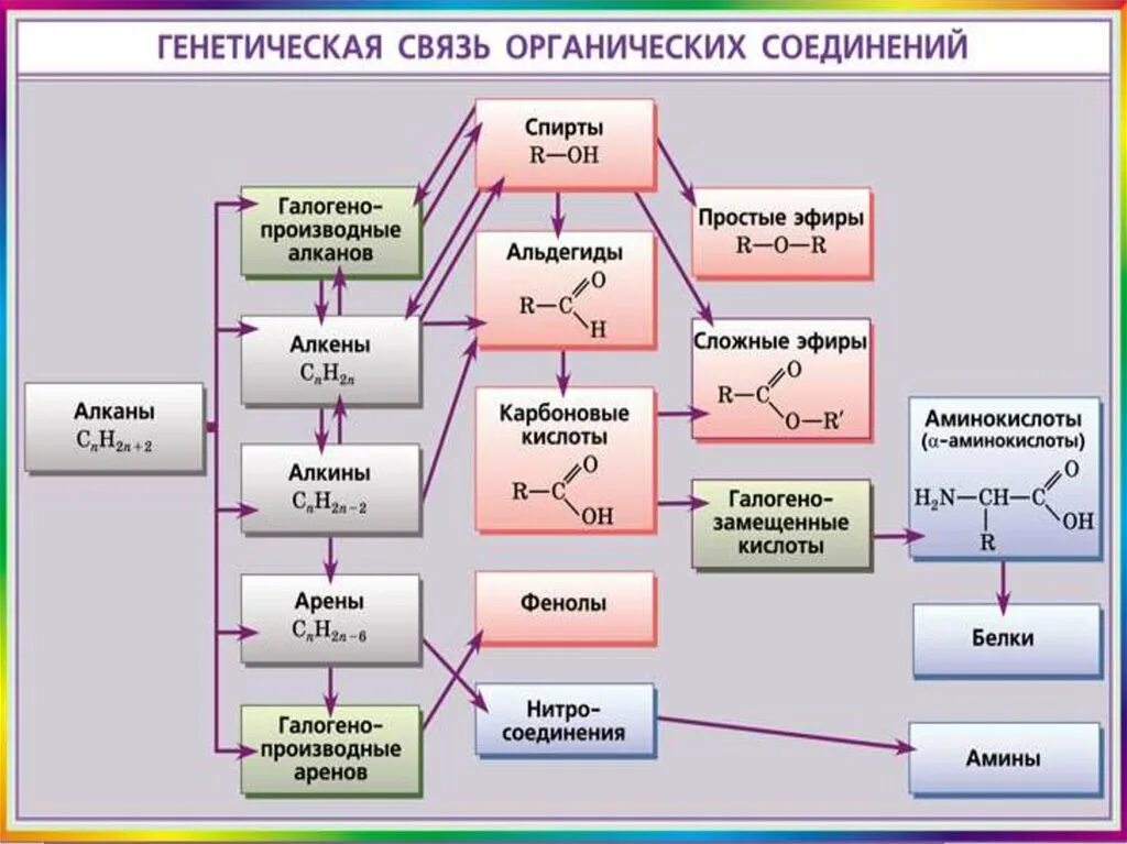 Взаимосвязь органических соединений. Связь классов органических соединений. Схема генетической связи. Генетическая связь между классами органических соединений.