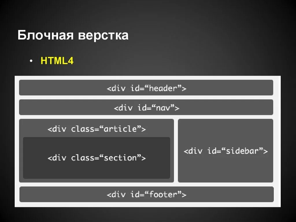 Блочная верстка. Блочная верстка сайта. Верстка сайта БЛОКАМИ. Блочный макет сайта.