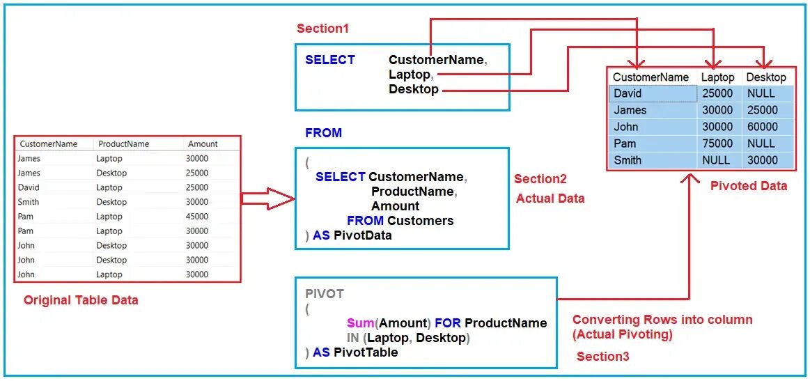 Как изменить данные в таблице sql. Pivot sql. unpivot sql. sql unpivot пример. pivot sql с диапазонами.
