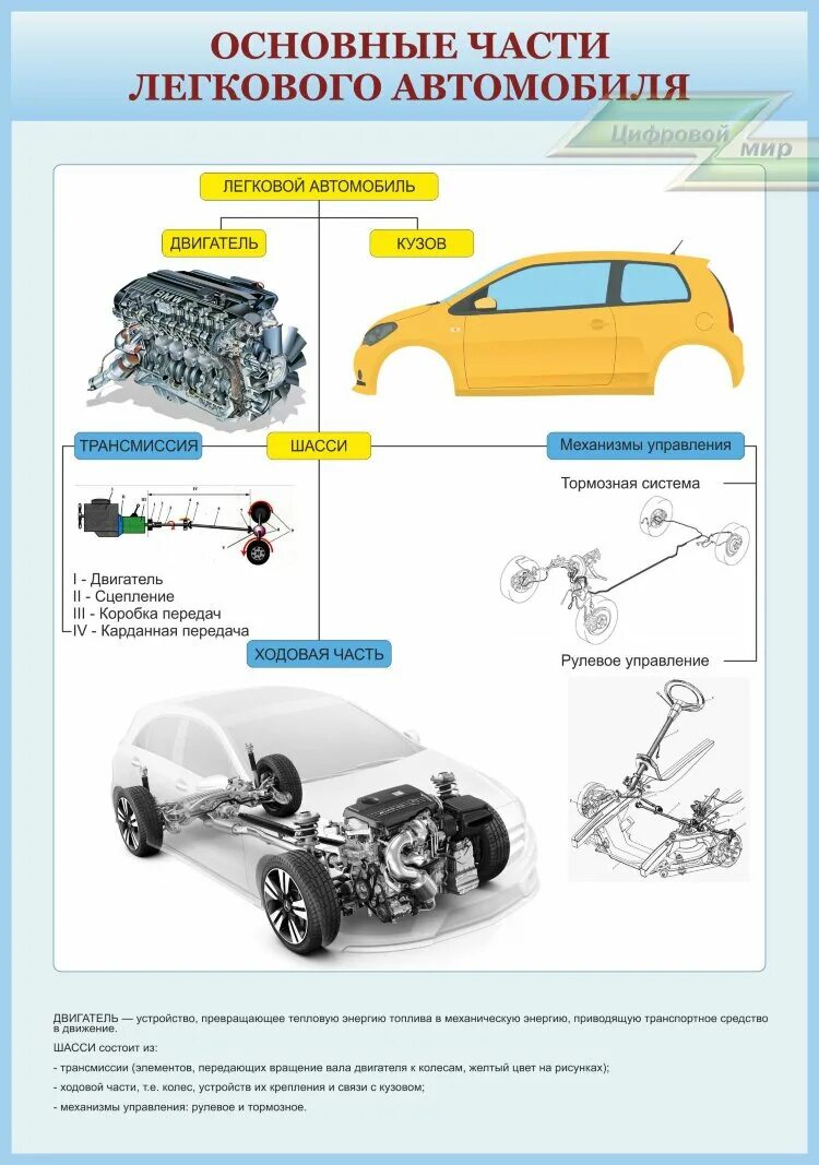 Основные автомобили. Устройство легкового автомобиля. Основные части автомобиля. Строение машины. Основные части легкового автомобиля.