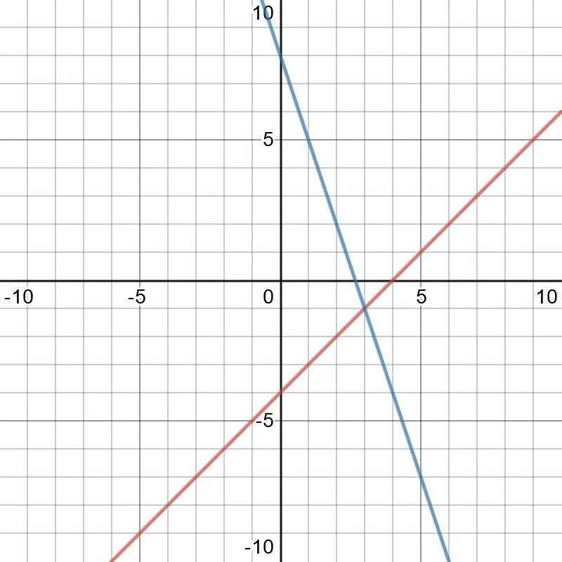 X y 0 4x y 9