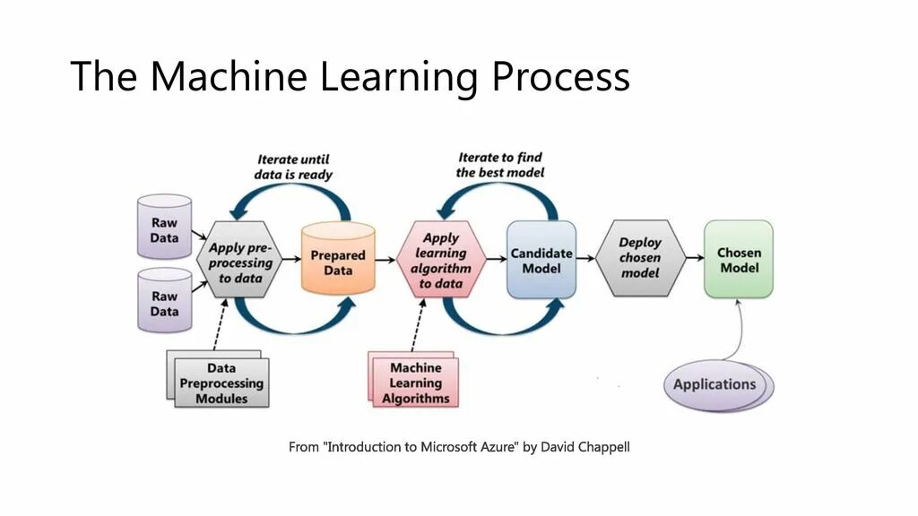 Схема работы машинного обучения. Процесс машинного обучения схема. Алгоритмы машинного обучения. Машинное обучение (Machine Learning). The process of finding