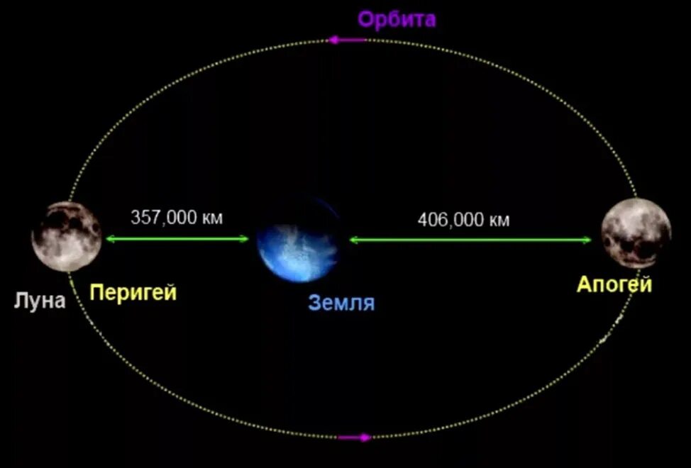 Орбита Луны перигей и апогей. Расстояние от земли до Луны. Орбита Луны. Расстояние от земли до луныэ.