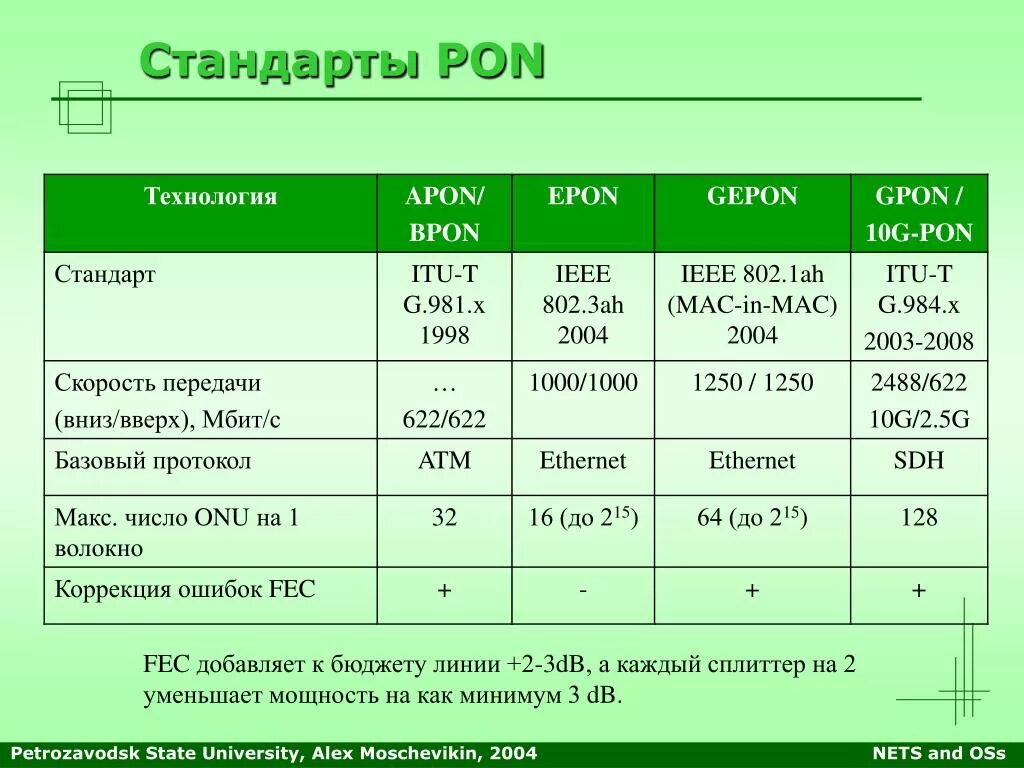 Стандарты технологии Pon. Стандарты GPON. Технология Pon, GPON. Технология GPON характеристики. Категории пон