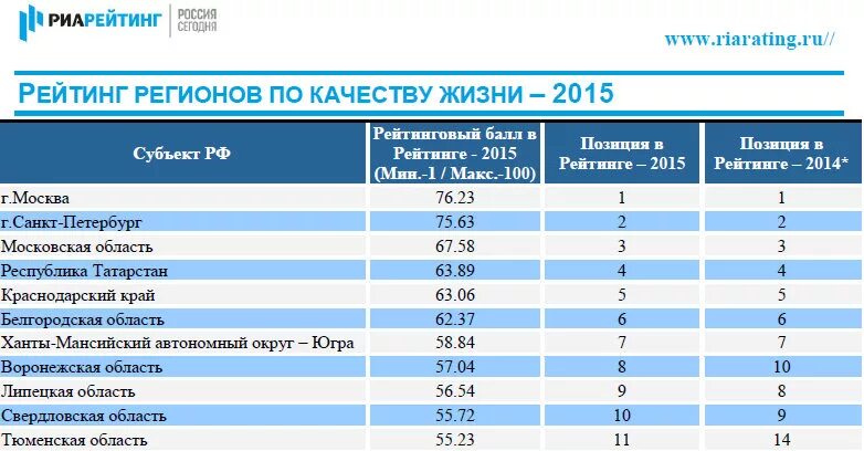 Россия заняла по уровню жизни. Рейтинг качества жизни. Рейтинги РИА рейтинг. Качество жизни в Самаре. Рейтинг регионов России по качеству жизни.