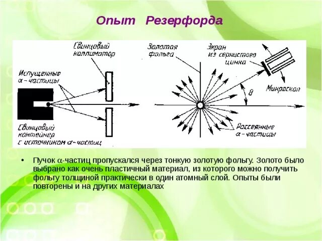 Опыт рассеивания альфа частиц. Схема и описание опыта Резерфорда. Схема экспериментальной установки Резерфорда. Оборудование, схема установки опыт Резерфорда. Результат опыта Резерфорда Альфа частицы.