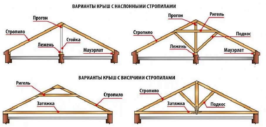 Стропила прогоны. Схема стропил двускатной крыши. Схема стропильной системы ломаной крыши чертеж. Висячие стропила с подкосами. Стропила поперек ската крыши.