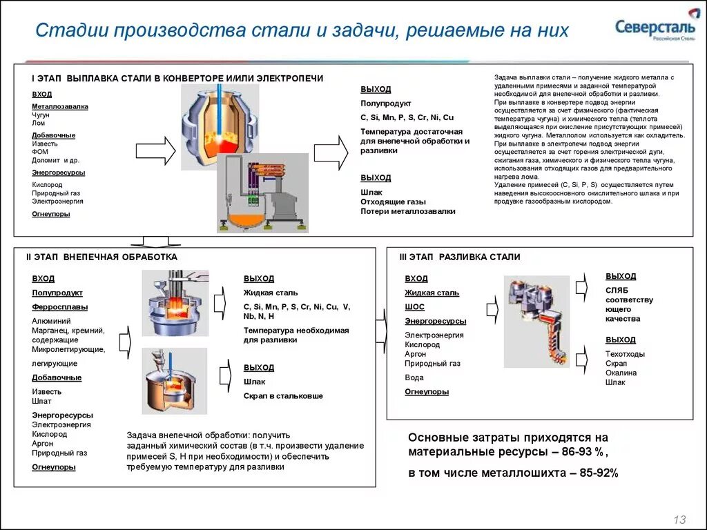 Конвертер содержания. Технологическая схема выплавки стали. Стадии производства стали. Выплавка сталей в кислородном конверторе. Схема производства стали Северсталь.