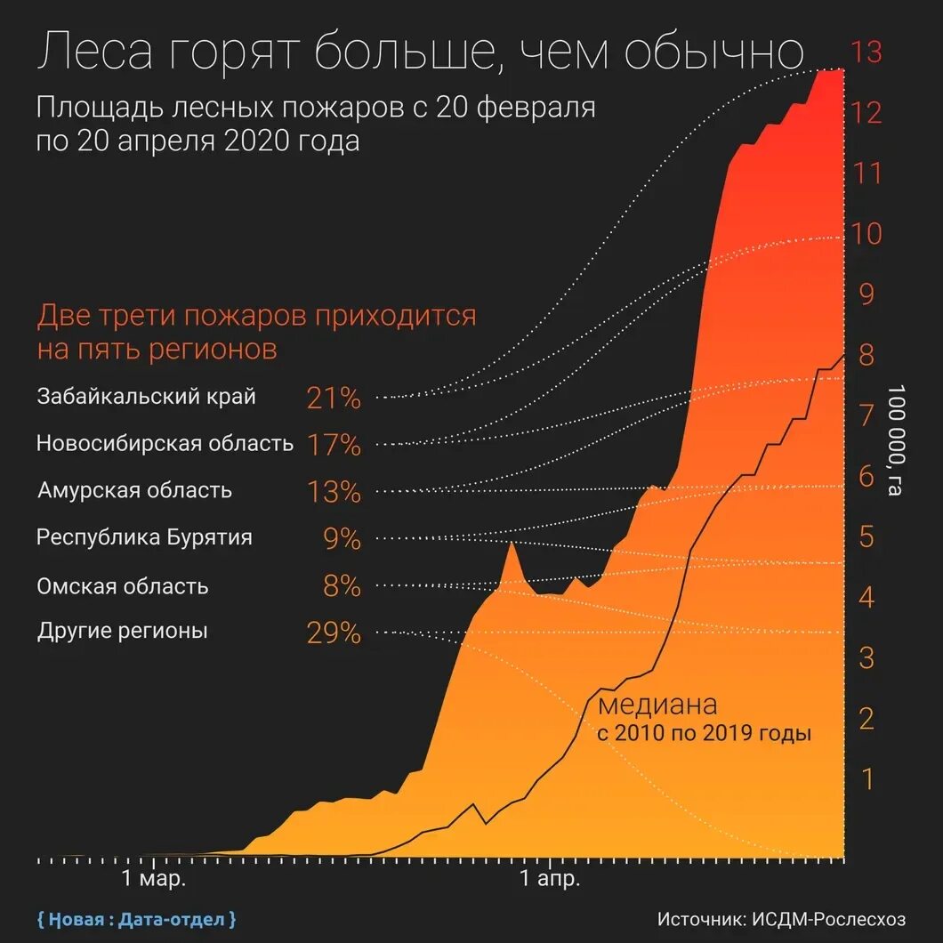 Лесные пожары статистика 2023. Статистика лесных пожаров. Статистика лесных пожаров в России. Площадь лесных пожаров в России по годам. Статистика лесных пожаров в России по годам.