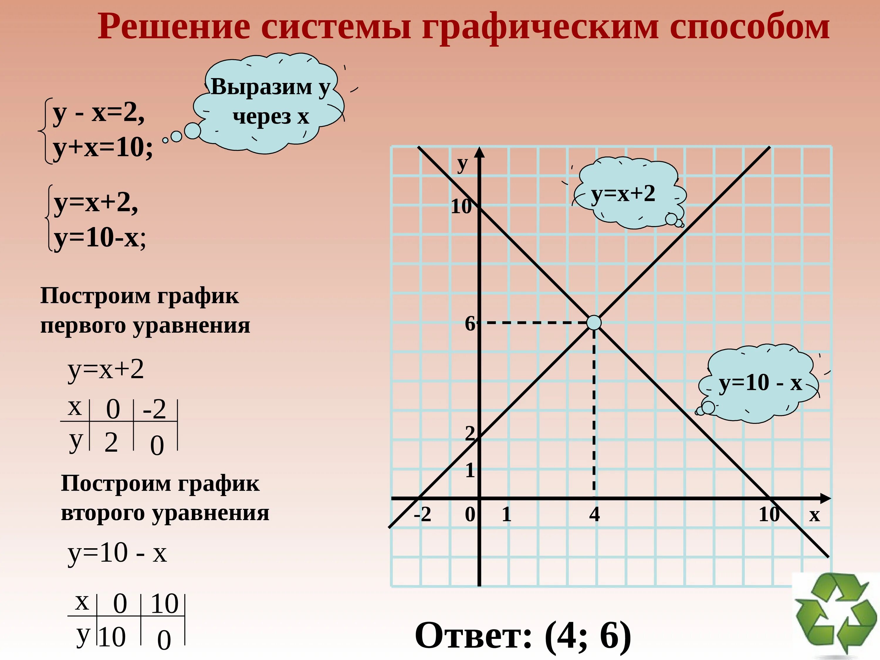 Решить систему графическим способом х у 3. Графический метод решения системы. Решить систему графически. Графическое решение системы уравнений. Графический способ решения систем.