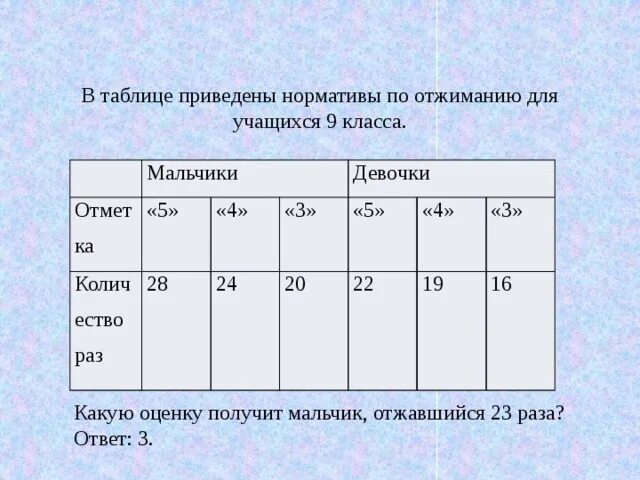 Сколько рост ученика. Нормативы 9 классы по отжиманиям. Отжимания нормативы. Норма отжиманий в 5 классе. Норматив отжимания 9 класс мальчики.