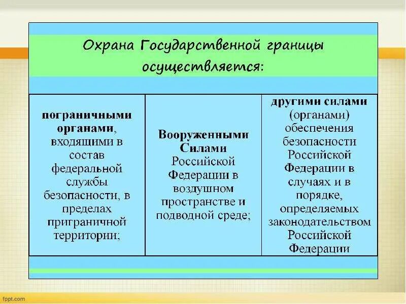 Государственные границы административное право. Режим охраны гос границы. Виды охраны государственной границы. Режим охраны государственной границы РФ. Режим гос границы РФ.