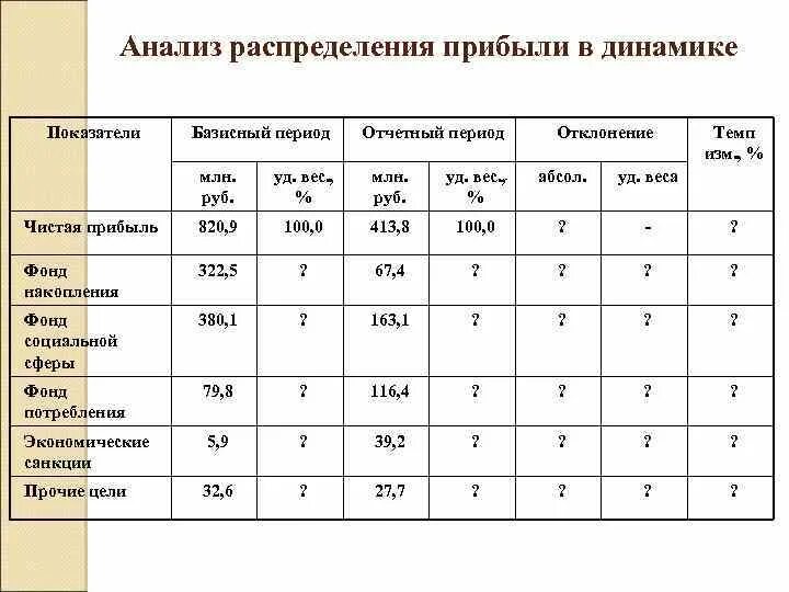 Факторный анализ прибыли от продаж. Влияние выручки от реализации на изменение прибыли. Показатели базисный период и отчетный период. Отчетная и базисная выручка. Прибыль отчетного года формула.