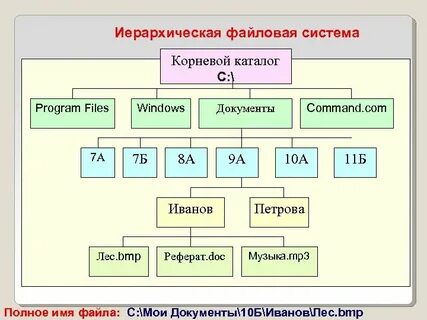 Корневой каталог это самый