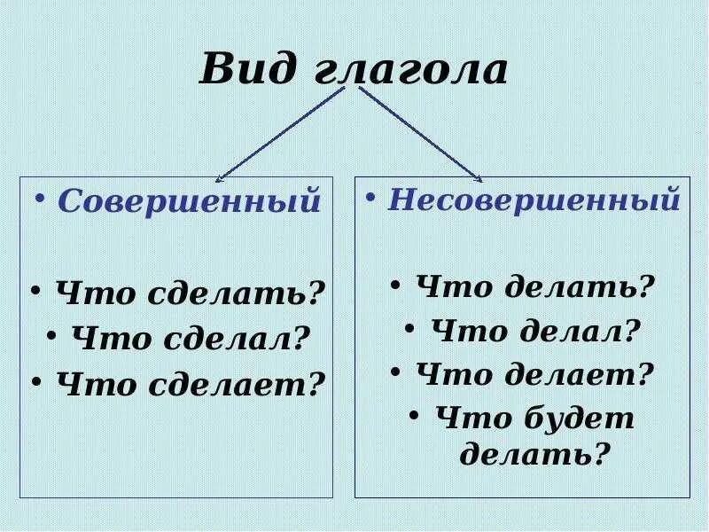 Виды надо. Таблица совершенный и несовершенный вид глагола. Правила совершенного и несовершенного вида. Совершенный и несовершенный вид глагола 4 класс. Как различать глаголы совершенного и несовершенного вида.