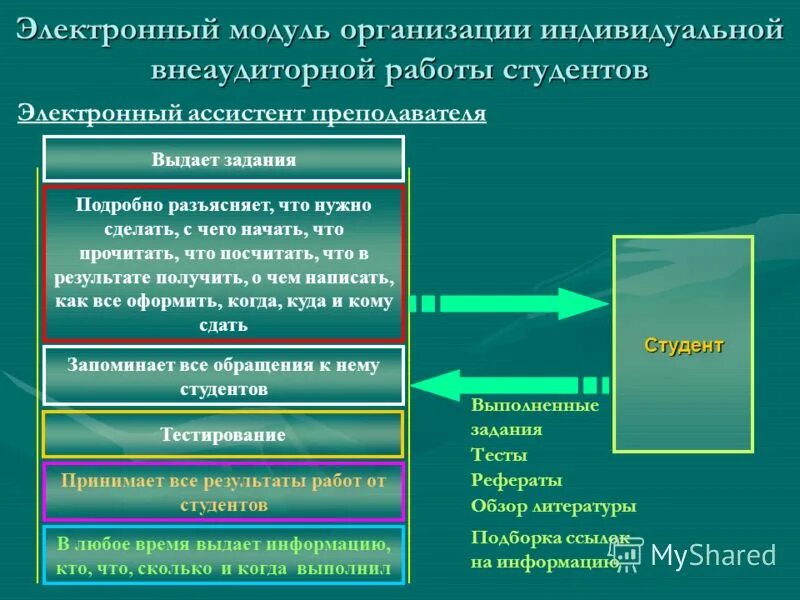 формы индивидуальной работы студентов