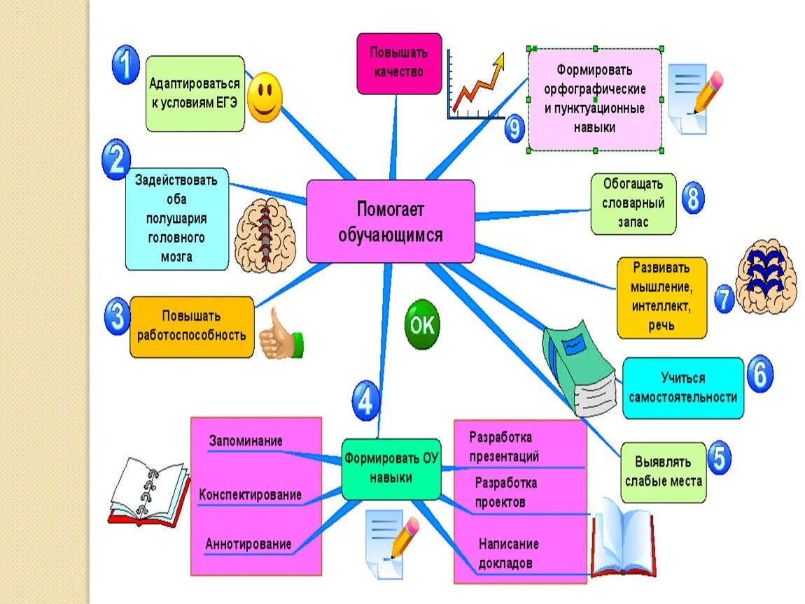 Задачи интеллект карты. Интеллект карта педагогические технологии. Методы обучения интеллект карта. Ментальные карты по методике преподавания. Ментальная схема современного процесса обучения.