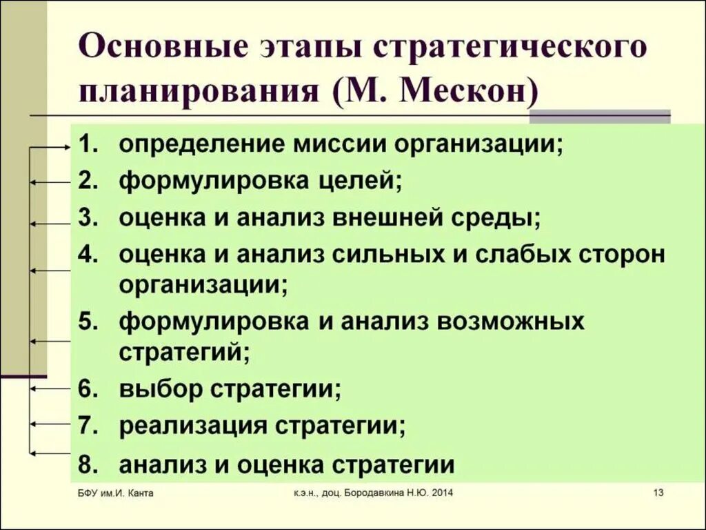 Правильная последовательность этапов планирования