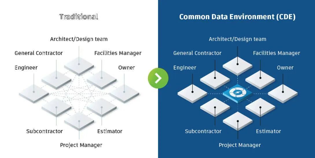 System data common. Common data environment. cde bim. среда общих данных bim. autodesk construction cloud.