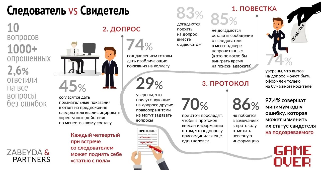 Тесты допросов. ФАС 2020 инфографика. Как вести себя со следователем. Как вести допрос.