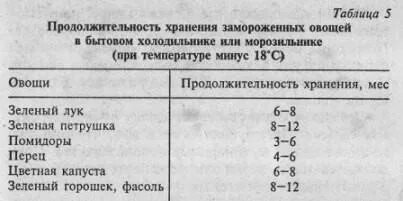 При какой температуре хранить мороженое
