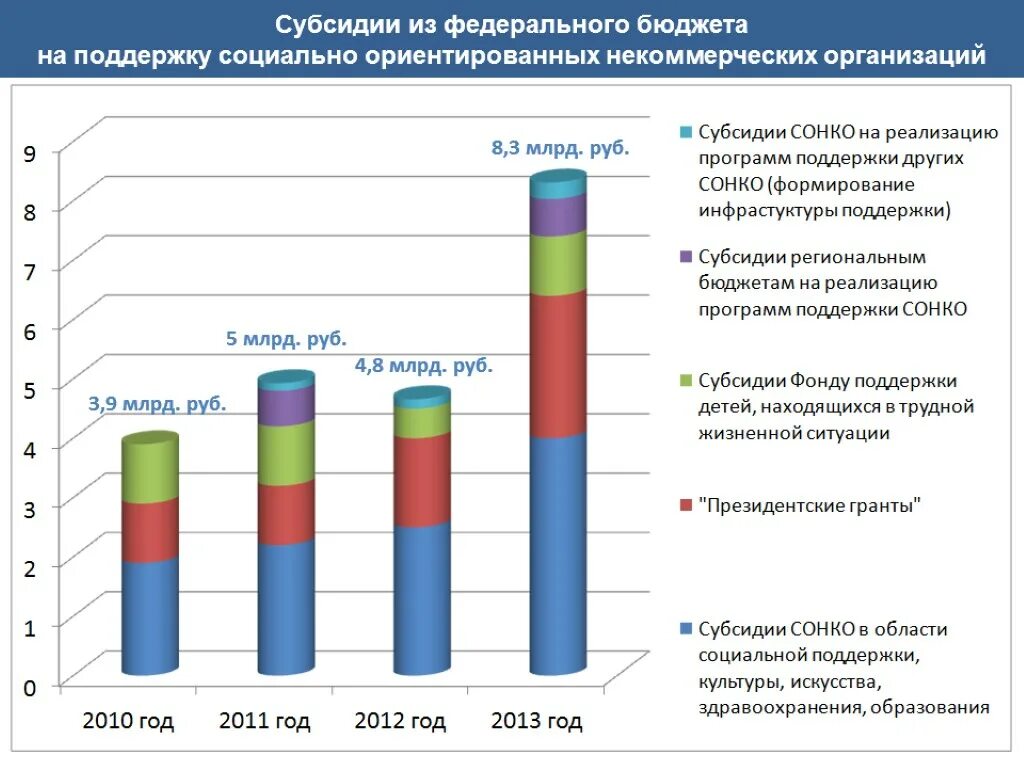 Социально ориентированные некоммерческие организации. Некоммерческие организации социальная поддержка. Социально ориентированное предприятие. Финансовая поддержка НКО. Анализ некоммерческой организации