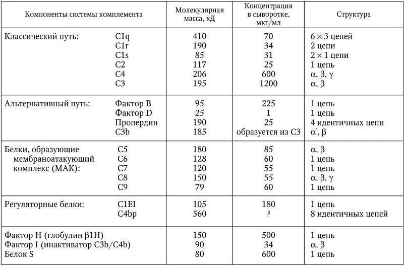 С1 комплемента. Компонент системы комплемента с3 с4. С3 и с4 компоненты комплемента норма. Компоненты системы комплемента с3 с4 что это. С4 компонент комплемента норма.